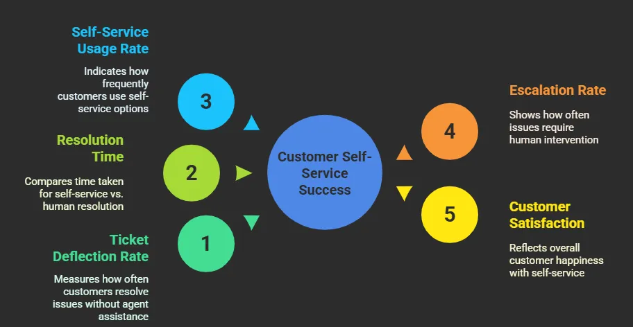 Measuring Success Key Customer Self-Service Metrics