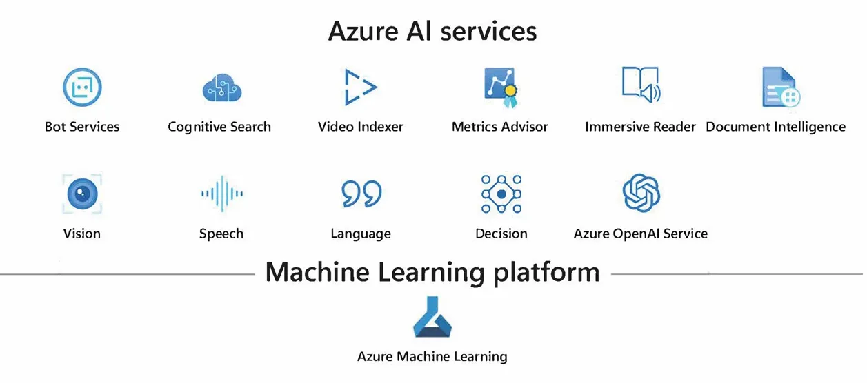 Microsoft Azure AI Services