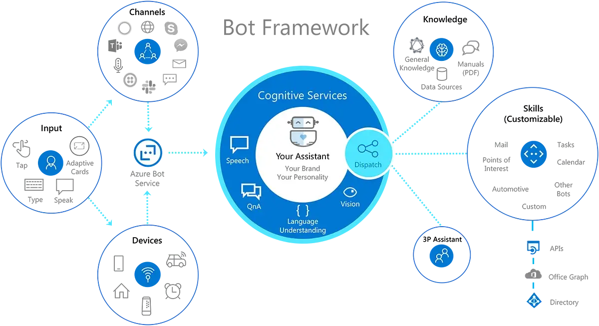 Microsoft Azure Bot Service