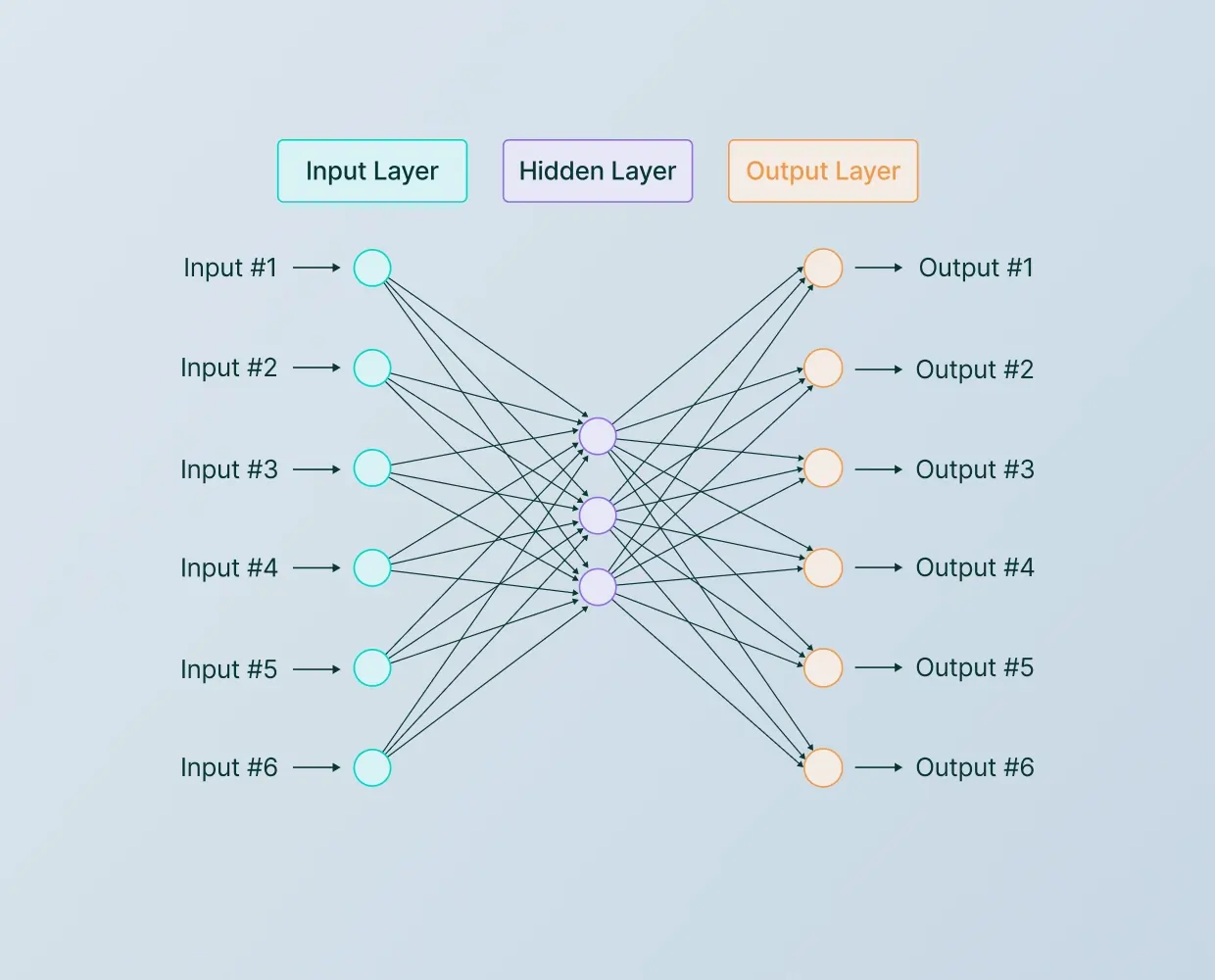 How to Choose the Right Model Architecture?