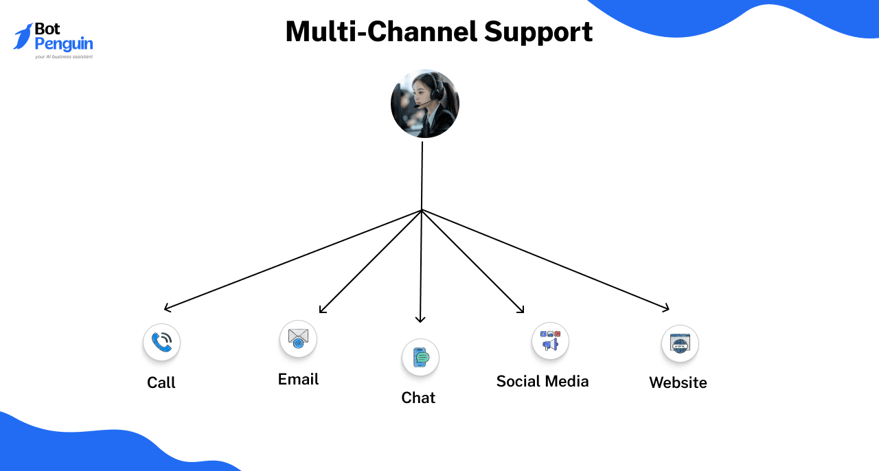 Multi-Channel Support