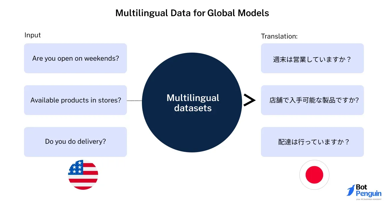 Multilingual Data for Global Models