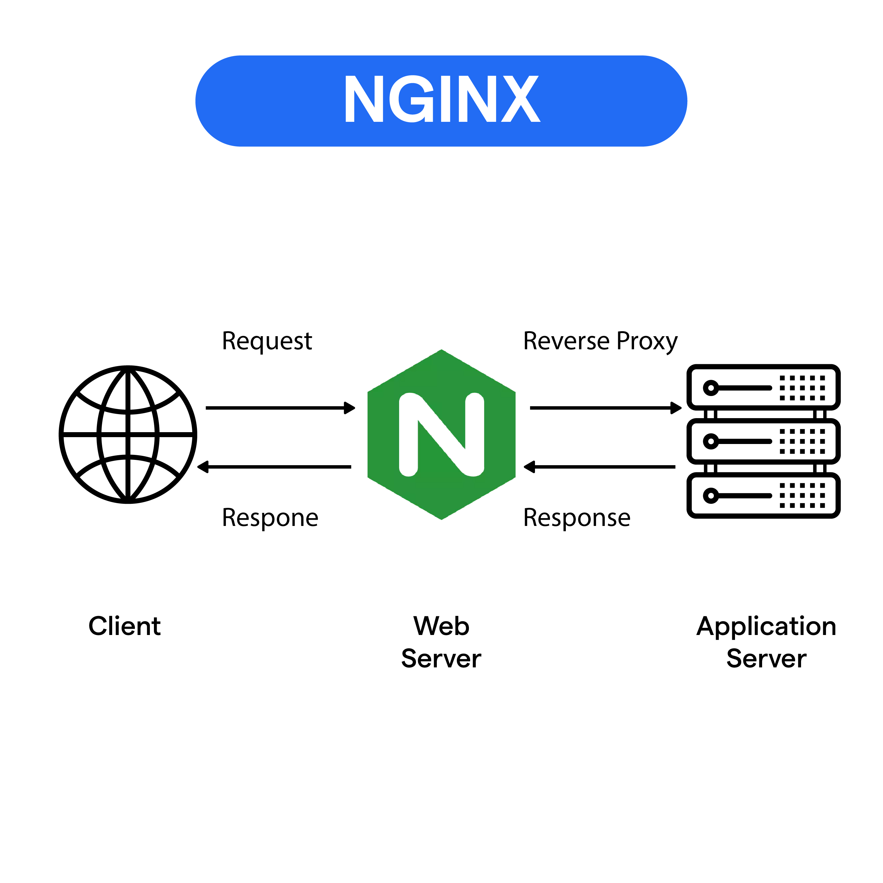 What Is NGINX And How Does It Work BotPenguin