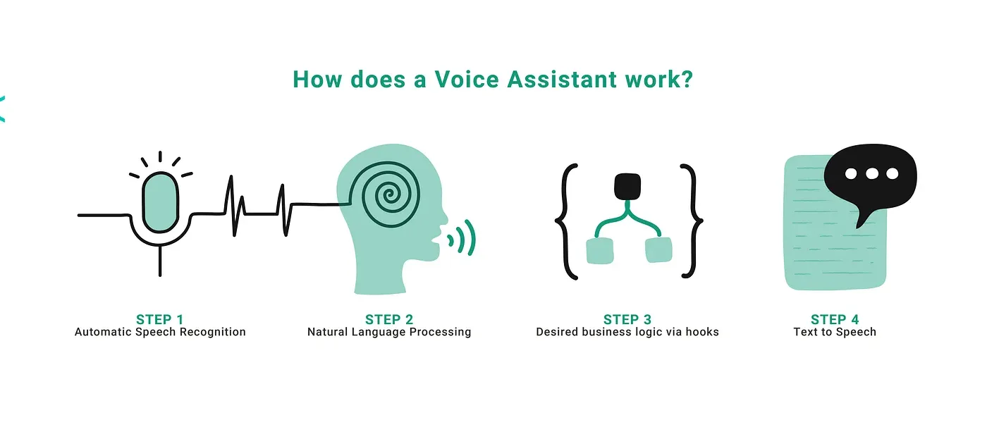 Use of NLP in Virtual Assistants 