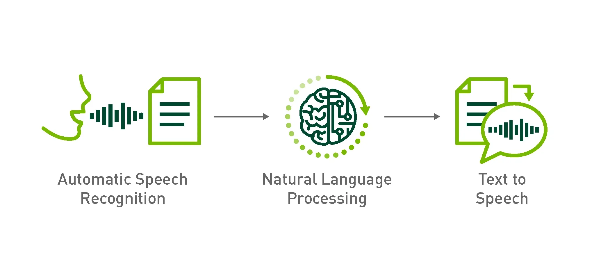 Use of NLP in Voice-to-Text Applications
