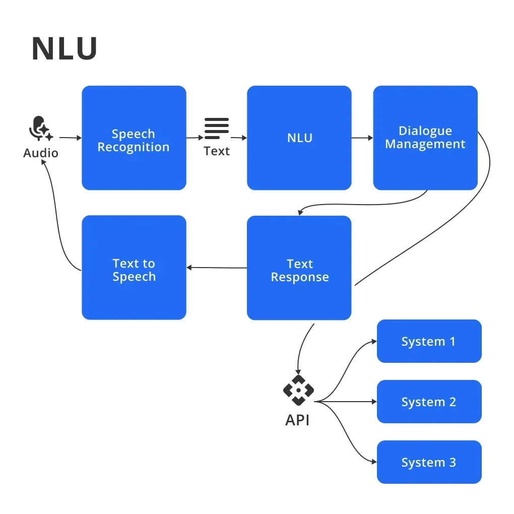 Implementing Natural Language Understanding (NLU) for Voicebots