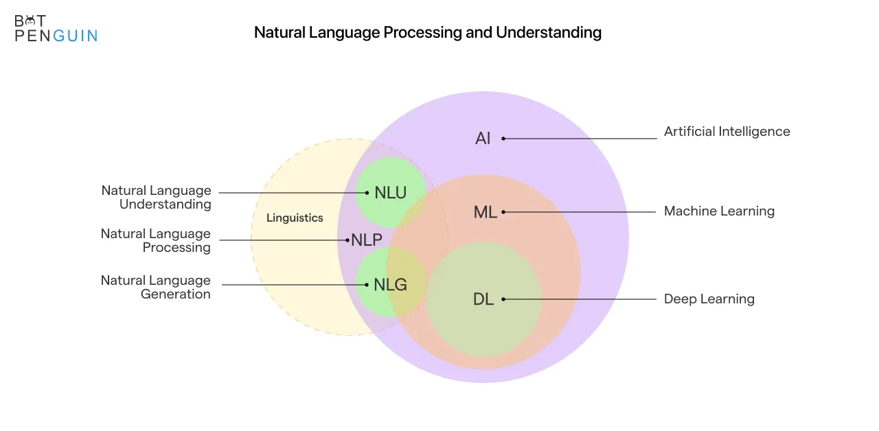 Natural Language Processing and Understanding