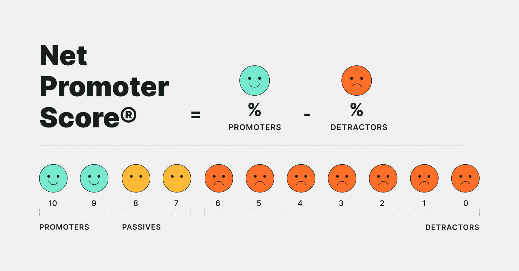 Net Promoter Score (NPS)