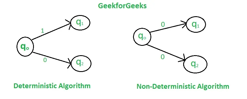 Determinism vs Non-Determinism