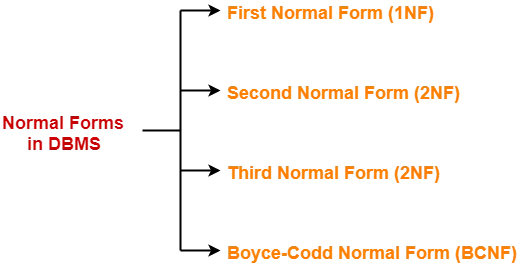 Normal Forms