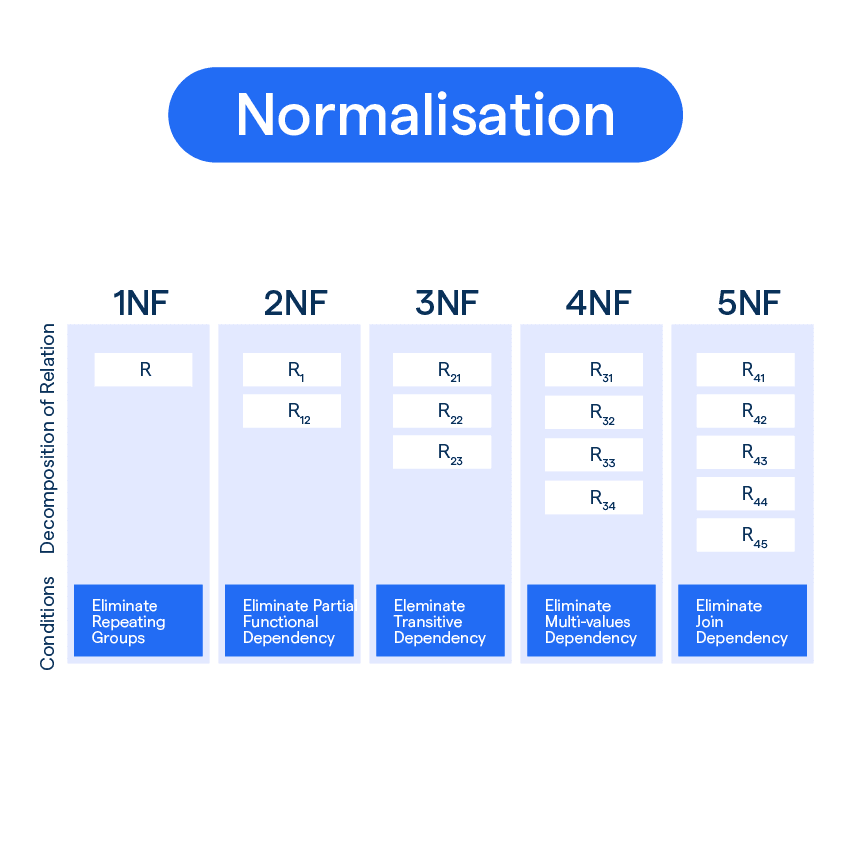 Normalization: Ensuring Consistency in Formatting