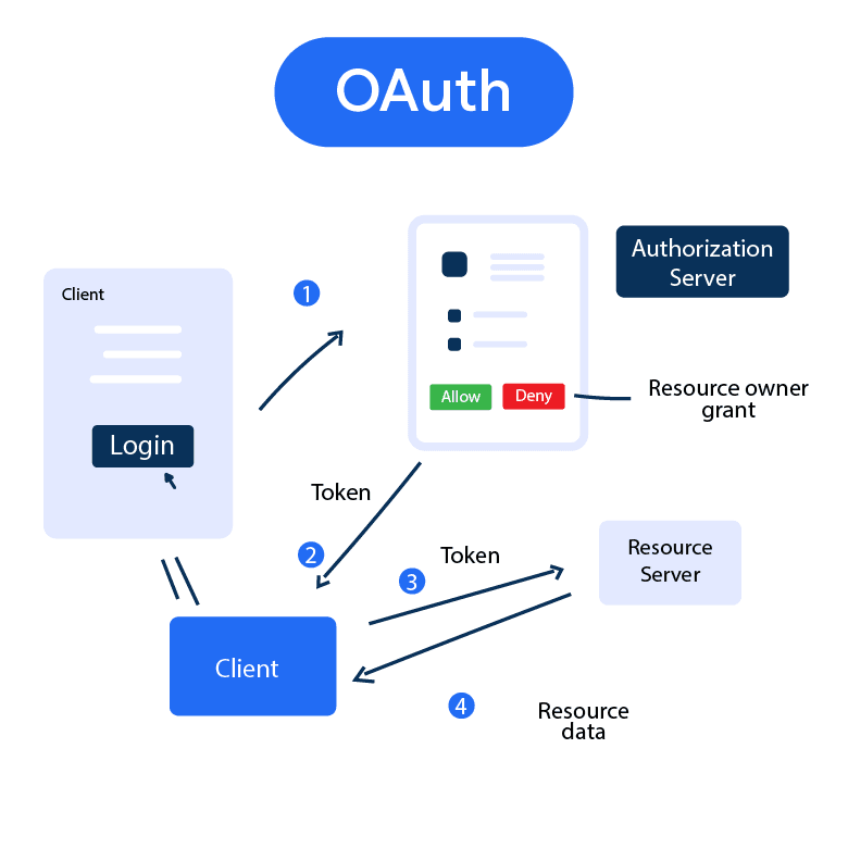 OAuth Secure Access Without Sharing Credentials BotPenguin