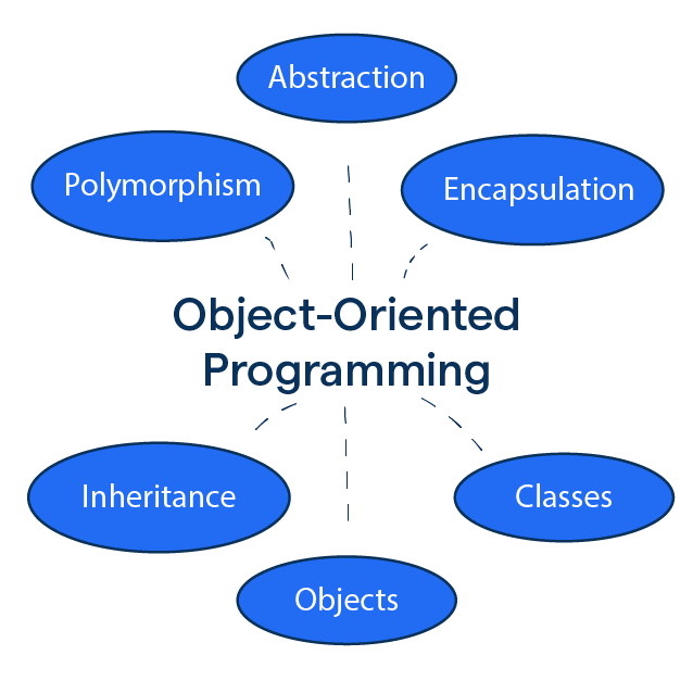 Object Oriented Programming