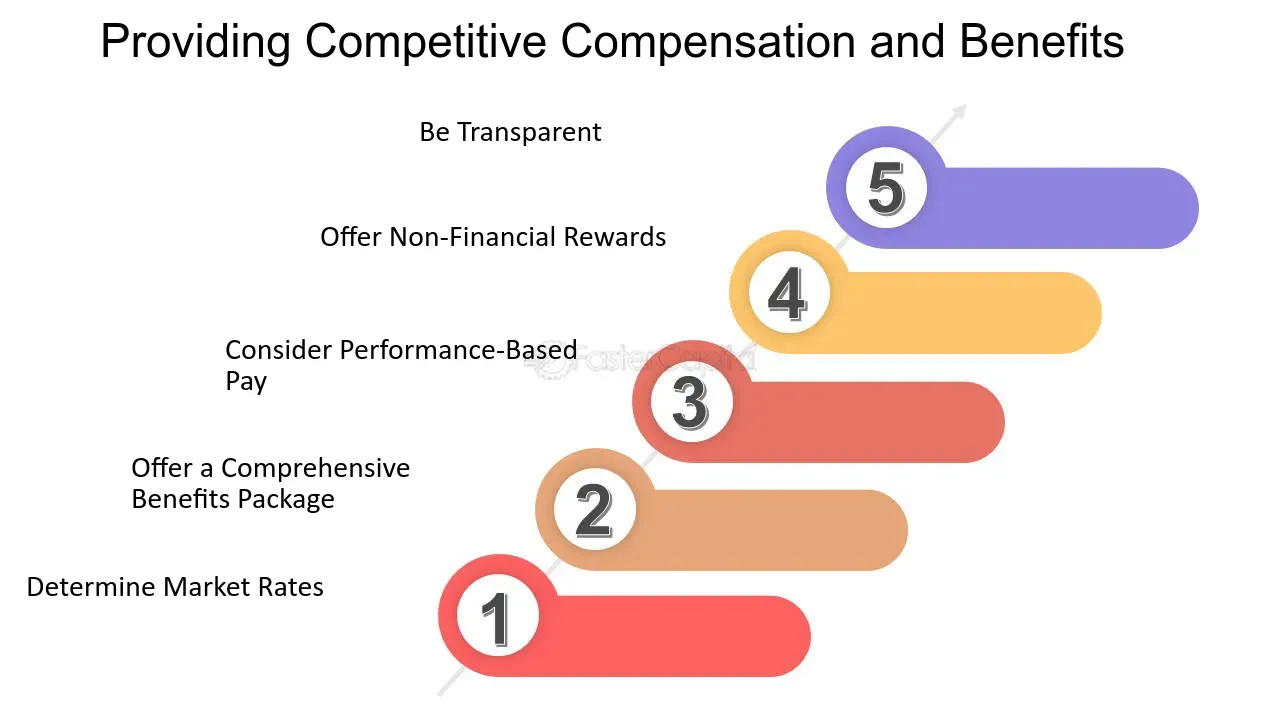 Offering Competitive Compensation to employee