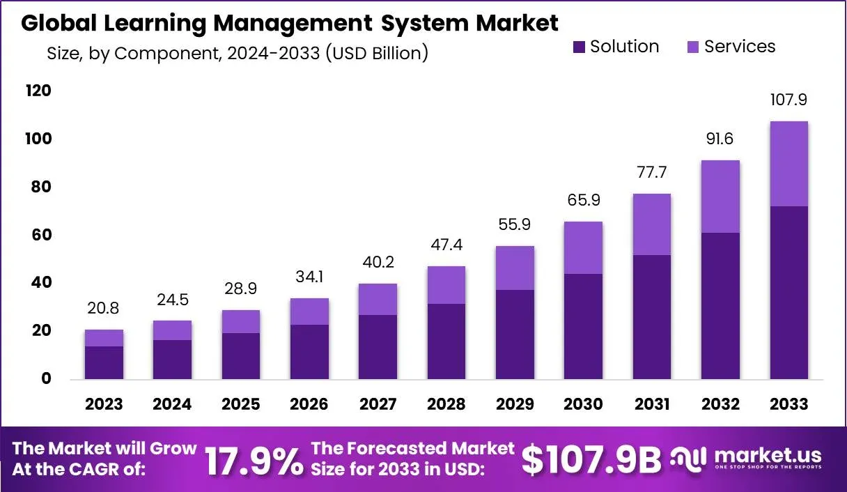 Online Learning Management Systems (LMS) market