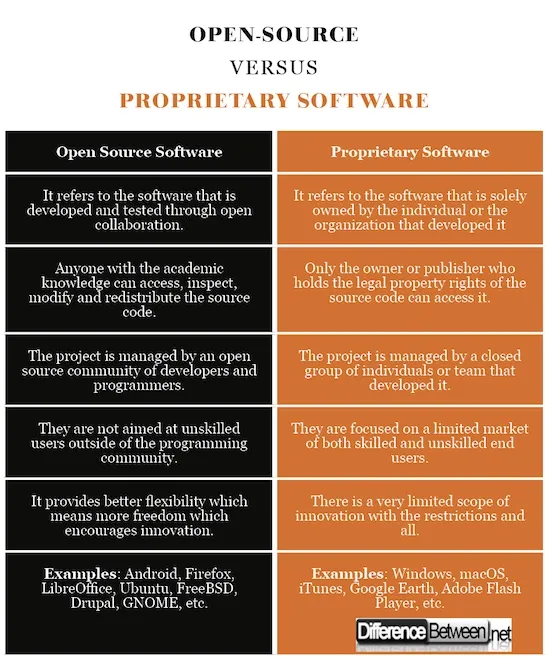 Key Differences Between Open Source vs. Proprietary Chatbots