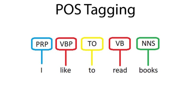 Part-of-Speech Tagging