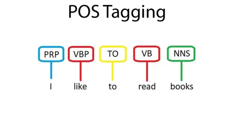 Part-of-Speech (POS) Tagging