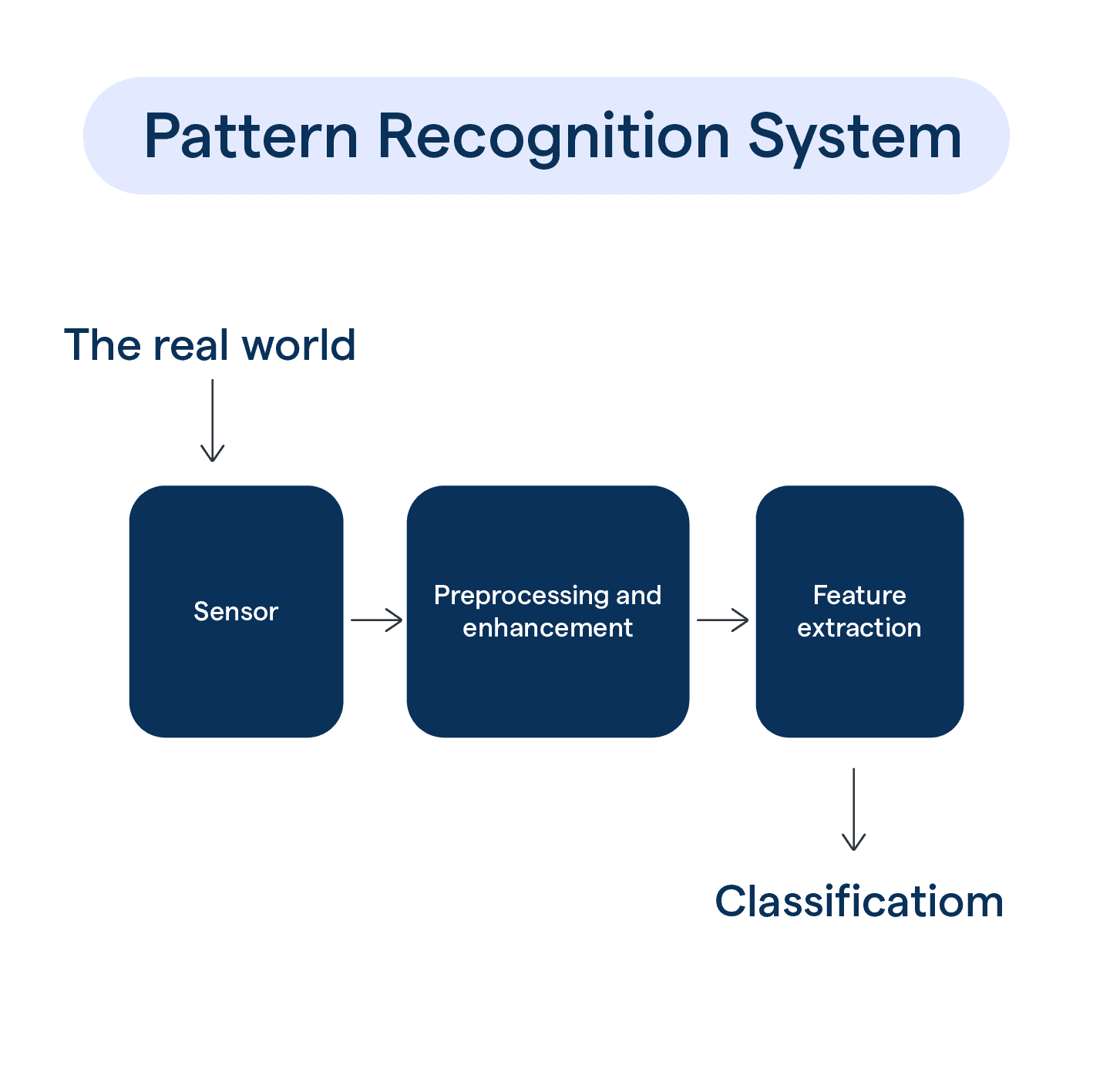 Advanced Pattern Recognition