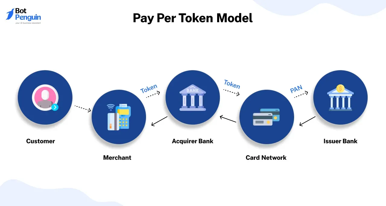 Pay Per Token Model