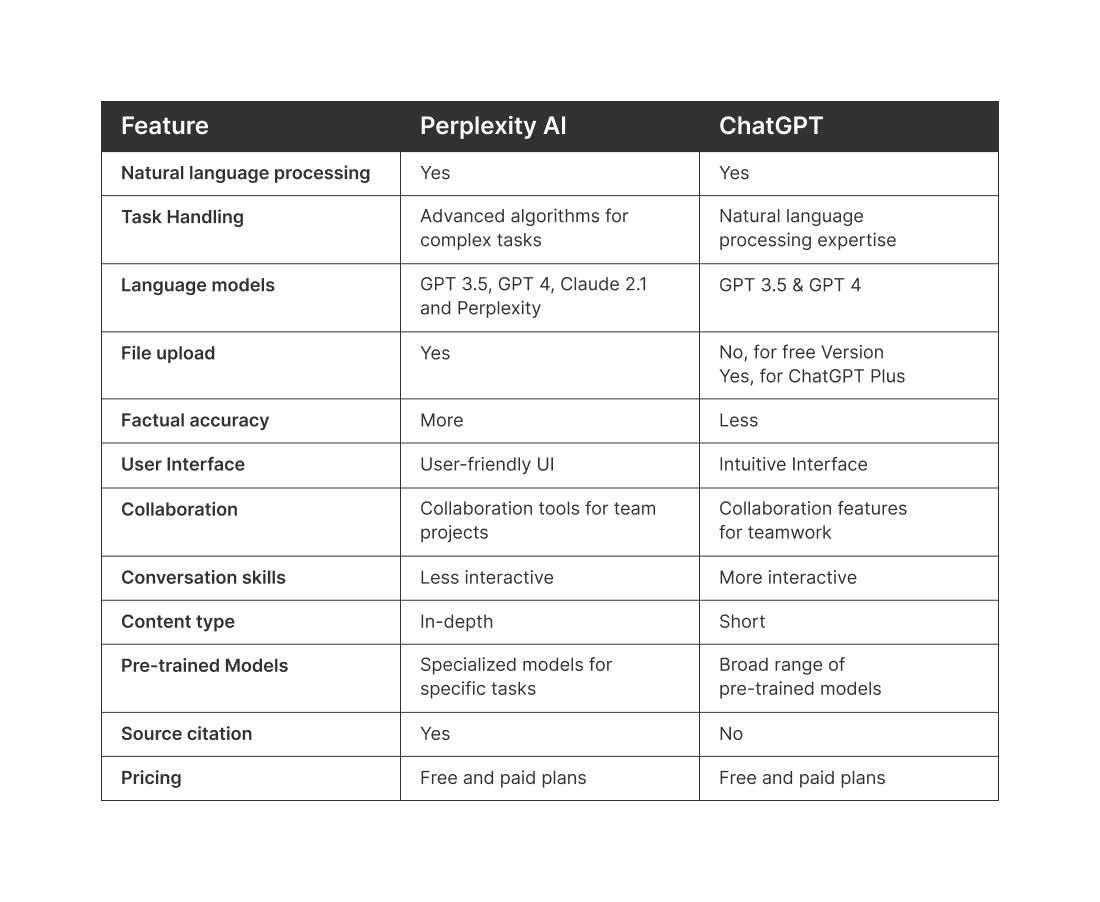 Perplexity AI vs ChatGPT