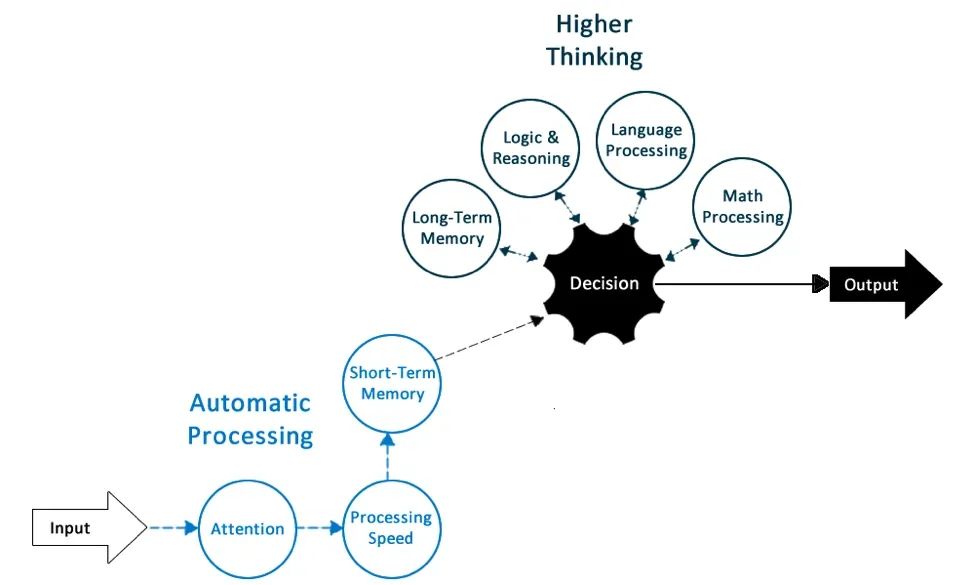 Cognitive Ability and Learning Disabilities