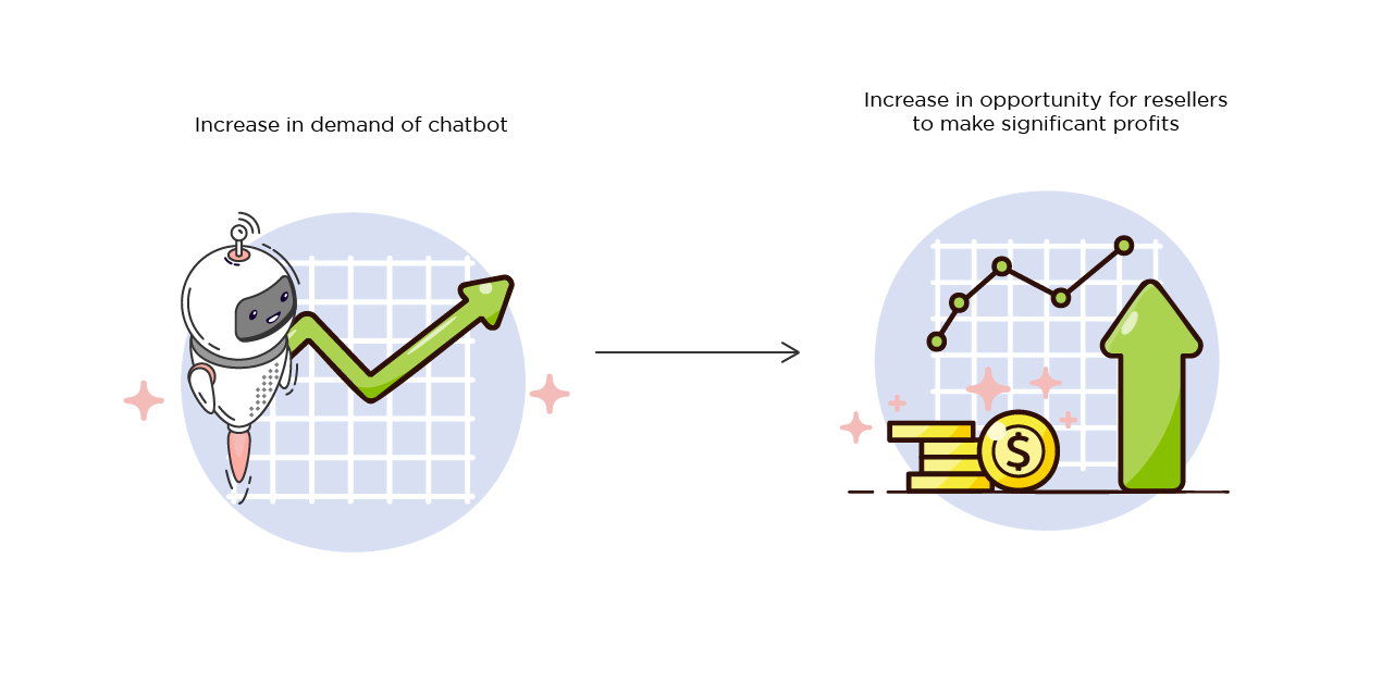 Profitability