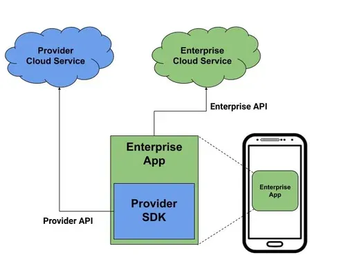 Where to Find SDKs?