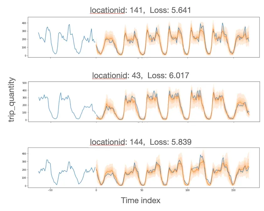 Pytorch for Forecasting Business Metrics