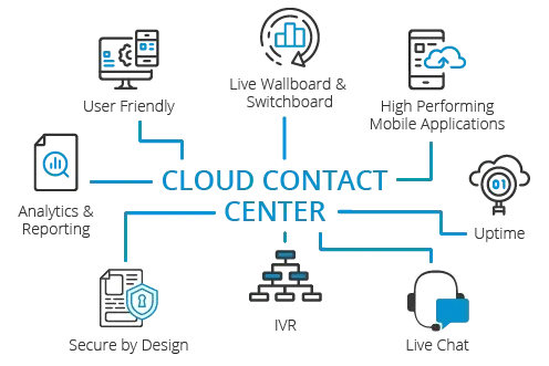 What is a Cloud Contact Center?