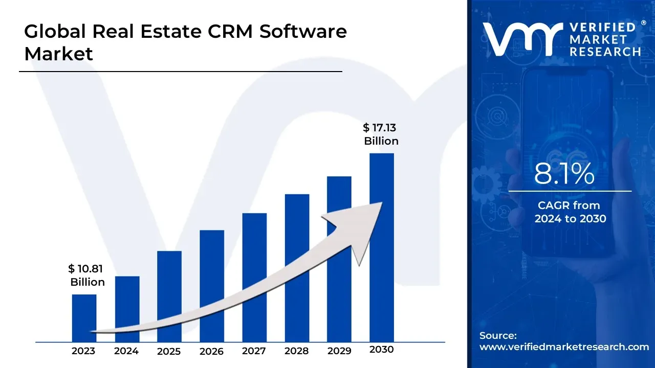 Real Estate CRM Software market