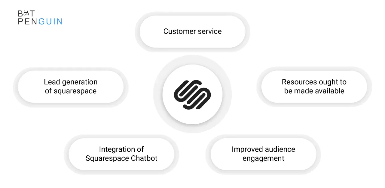 Reasons why Squarespace chatbots can improve customer experience
