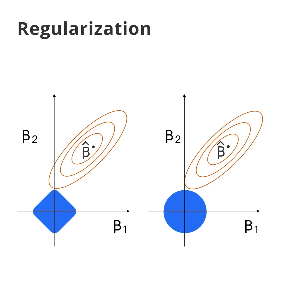 Regularization