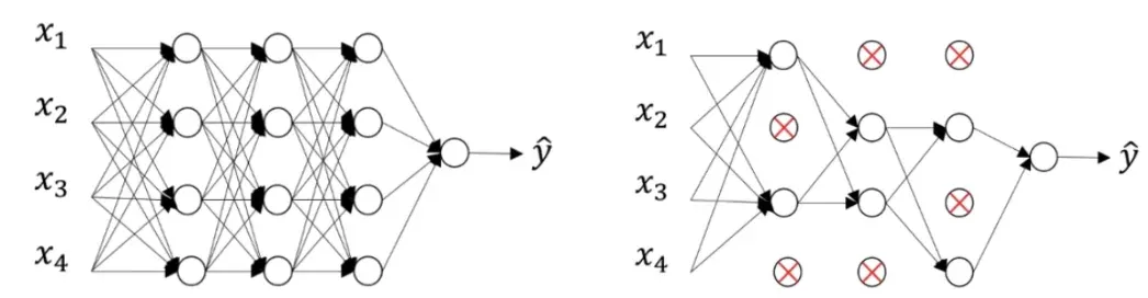 Regularization Techniques (Dropout, L1/L2)