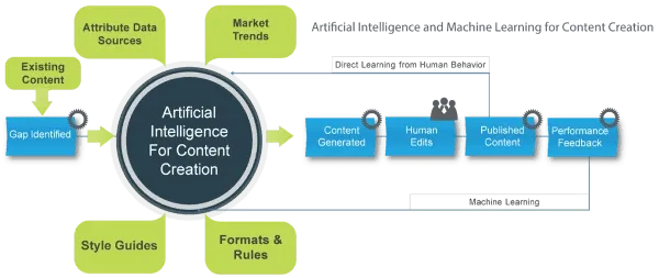 AI-Driven Content Creation