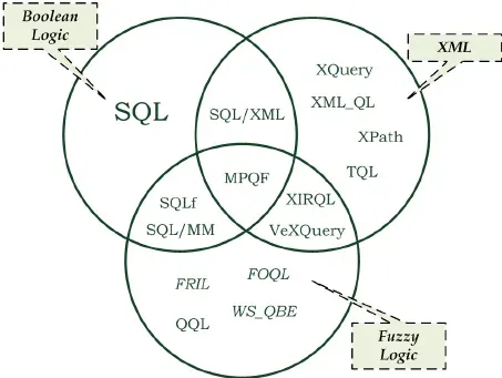 Types of Query Languages