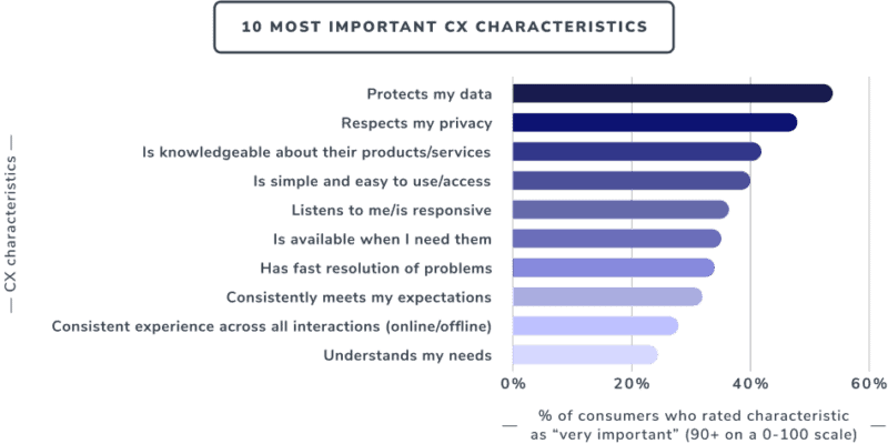 Respecting Consumer Privacy and Data Protection