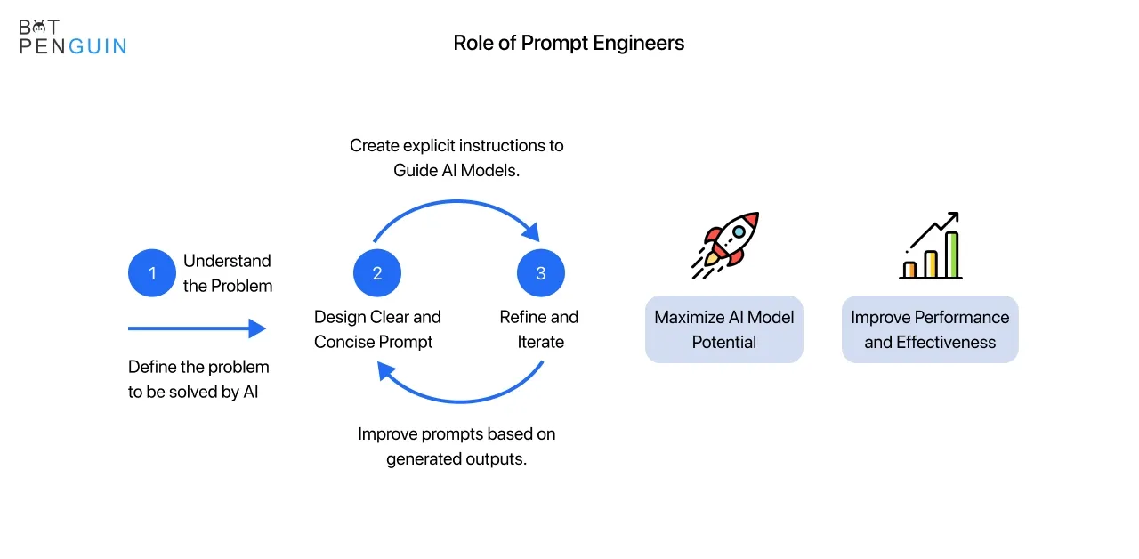 Role of Prompt Engineers