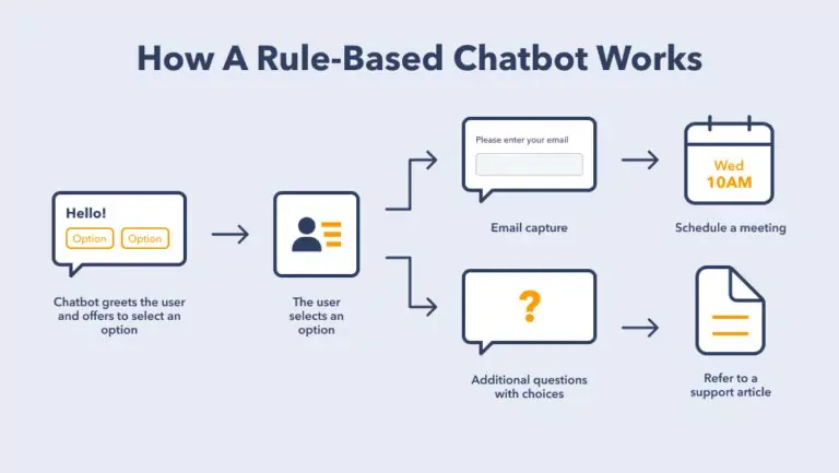Rule-Based Chatbots