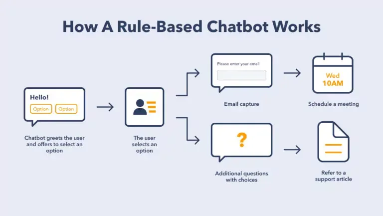 Rule-based Chatbots