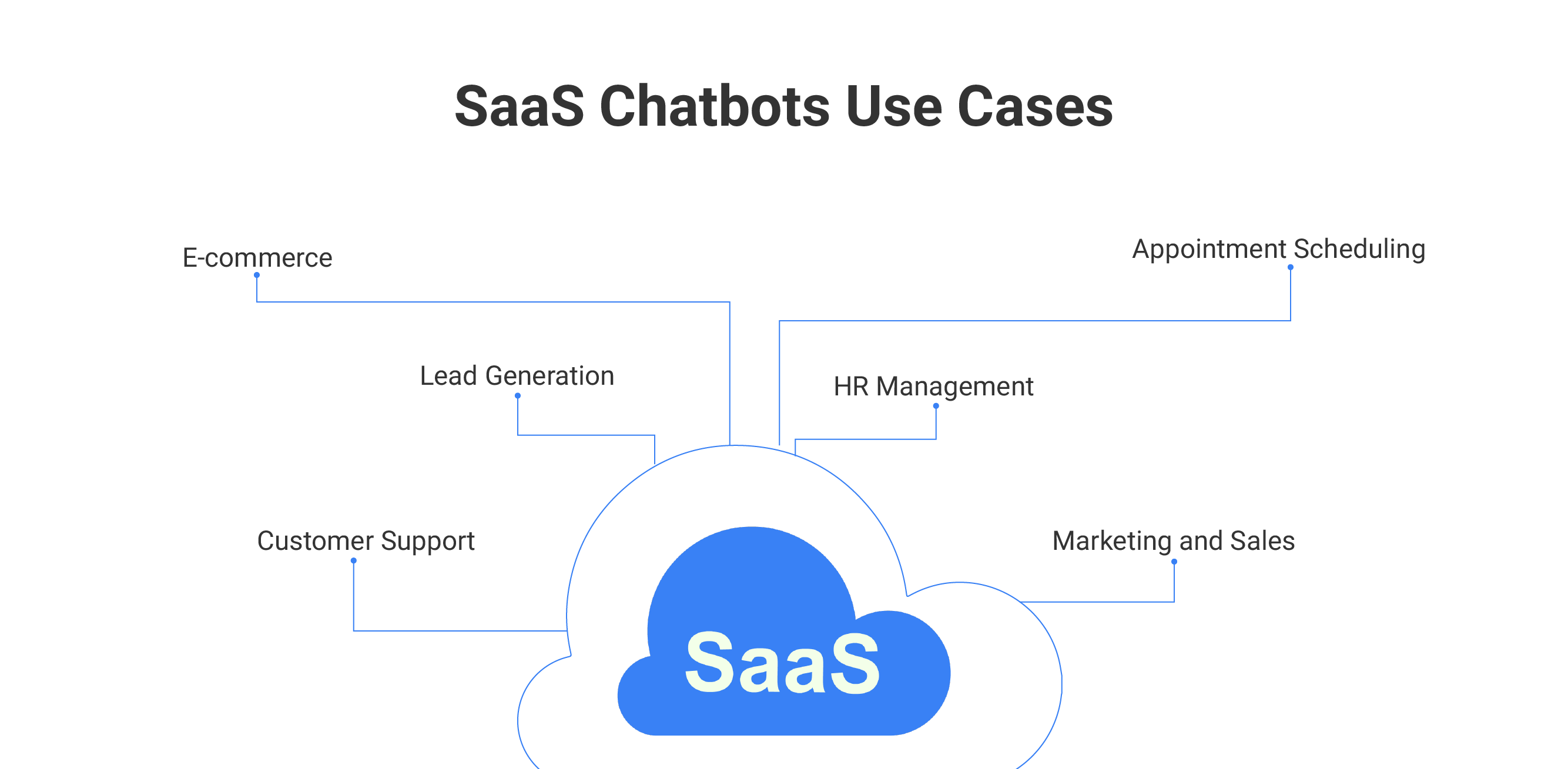 SaaS Chatbots Use Cases