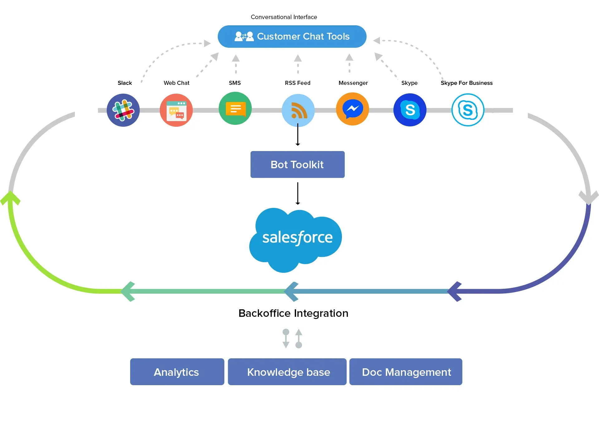 Salesforce Chatbot Integration Process