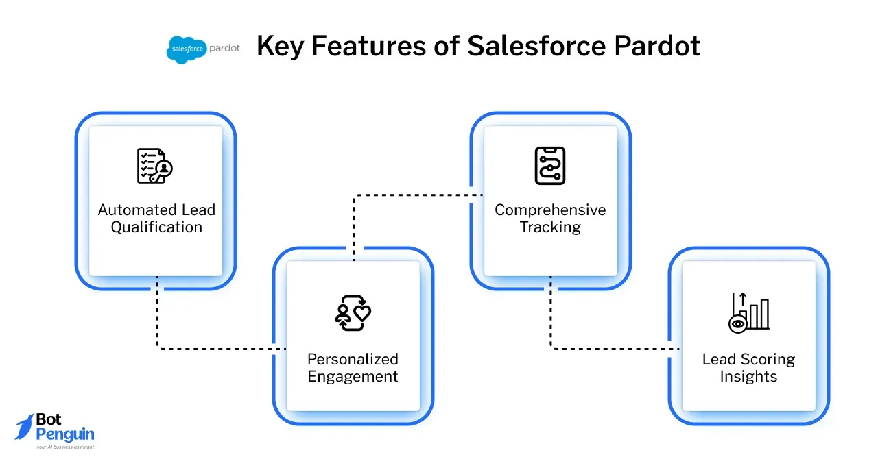 Salesforce Pardot