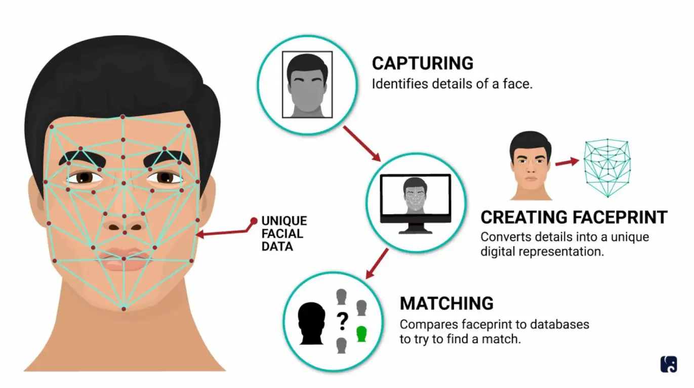How does Facial Recognition Works?