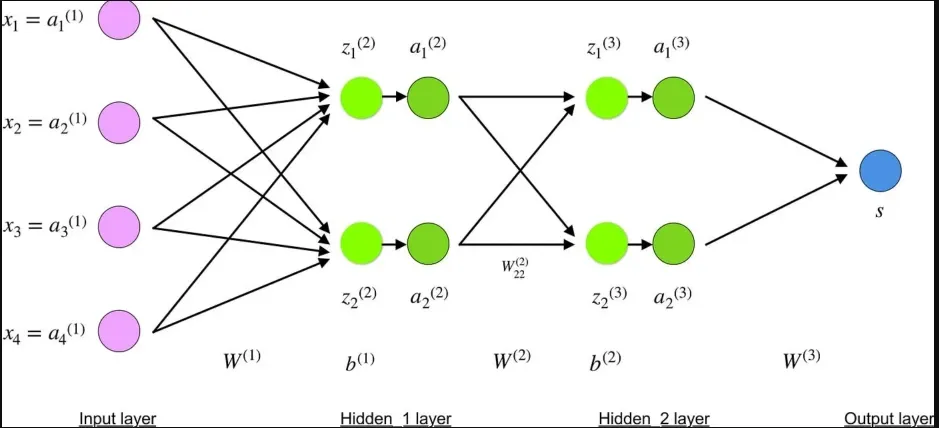 How Backpropagation Works