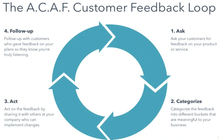 Steps to Set Up a Feedback Loop