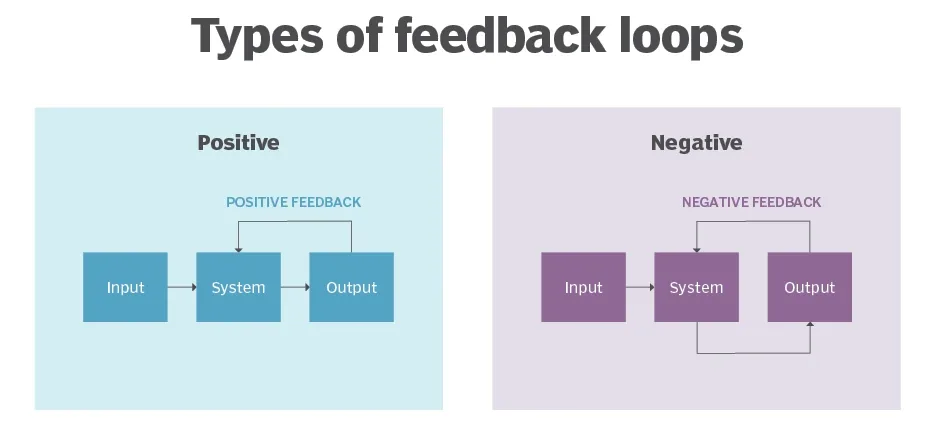 Categories of Feedback Loops