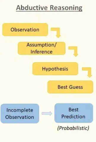 What is Abductive Reasoning?