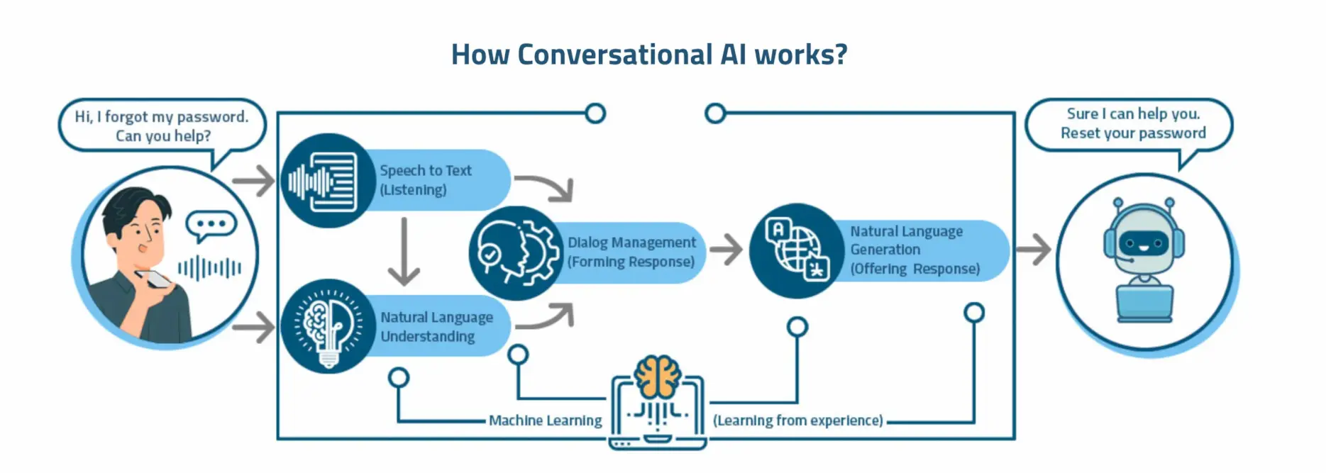 How Conversational AI Works?