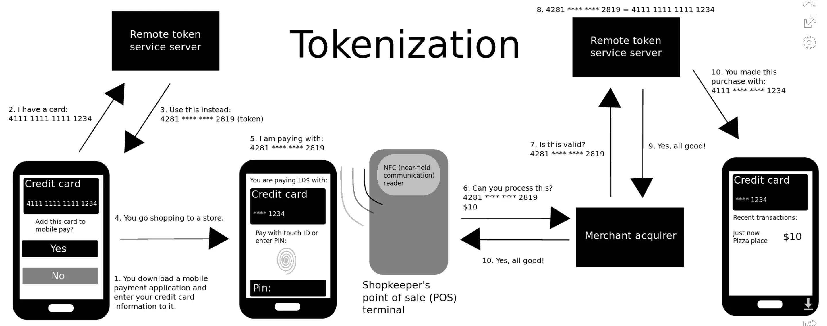 Why is Tokenization important?
